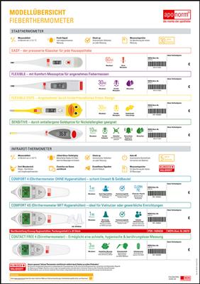 aponorm<sup>®</sup> Modellübersichtsposter "Fieber" für den Teamaushang